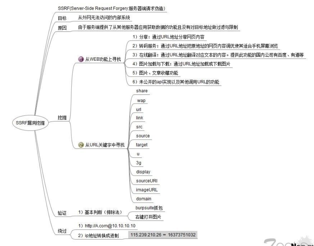 WEB安全-SSRF服务端请求伪造